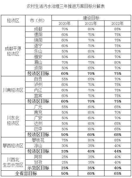 四川省農村生活污水治理三年推進方案